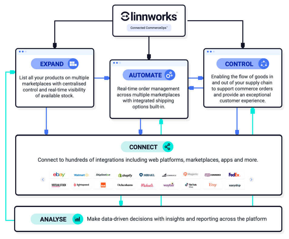 SparkLayer + Linnworks